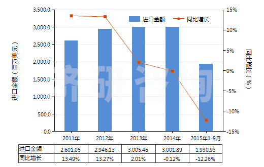 2011-2015年9月中國聚對苯二甲酸乙二酯非泡沫塑料板、片、膜等(HS39206200)進口總額及增速統(tǒng)計